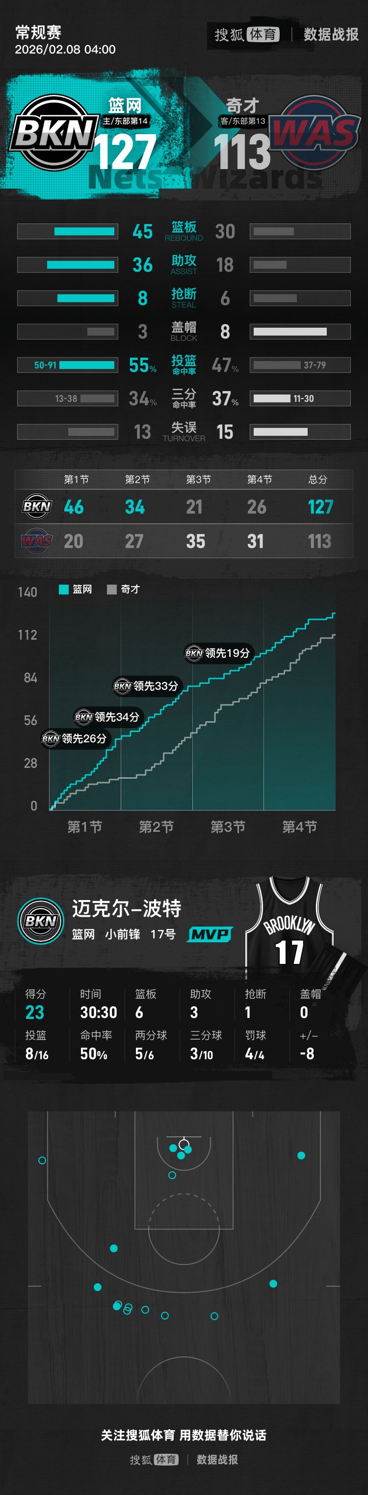 转折点布鲁克林篮网强势反弹风云突变华盛顿奇才加时末段门线救险，NBA季后赛今晚攻防权衡瞬间刷屏的简单介绍